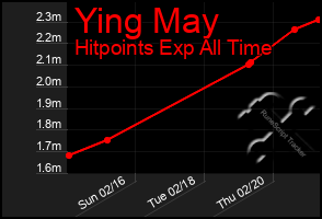 Total Graph of Ying May