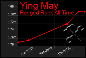 Total Graph of Ying May