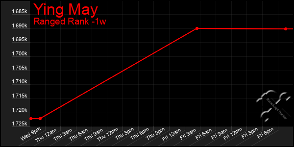 Last 7 Days Graph of Ying May