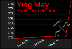 Total Graph of Ying May