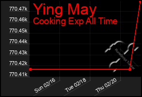 Total Graph of Ying May