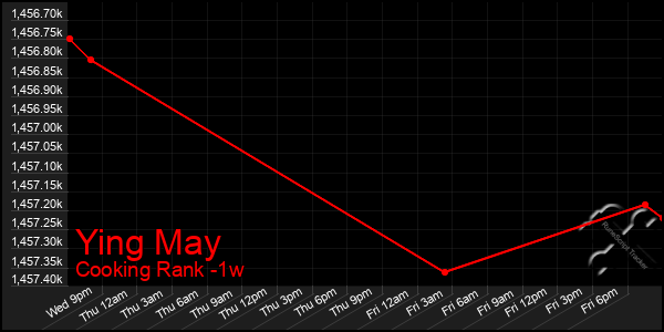 Last 7 Days Graph of Ying May