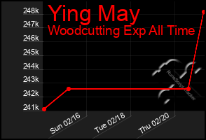 Total Graph of Ying May