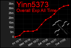 Total Graph of Yinn5373