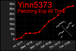 Total Graph of Yinn5373