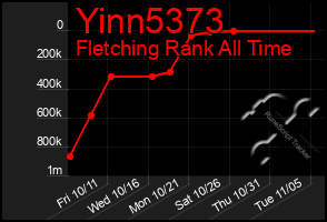 Total Graph of Yinn5373