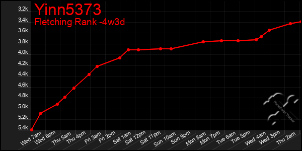 Last 31 Days Graph of Yinn5373