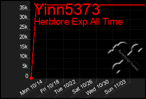 Total Graph of Yinn5373