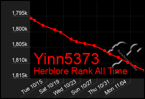 Total Graph of Yinn5373