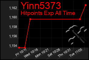 Total Graph of Yinn5373