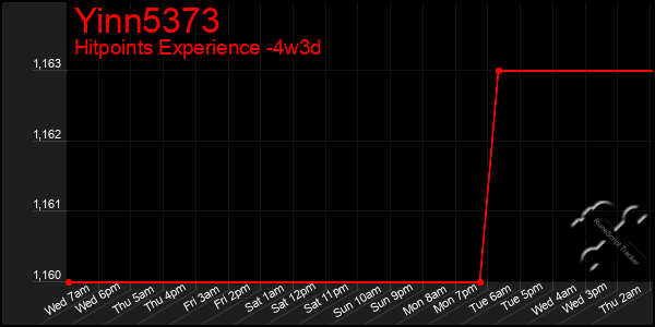 Last 31 Days Graph of Yinn5373