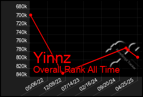 Total Graph of Yinnz