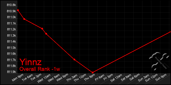 Last 7 Days Graph of Yinnz