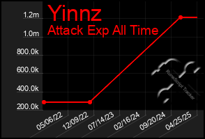 Total Graph of Yinnz
