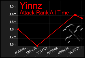 Total Graph of Yinnz