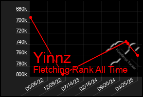 Total Graph of Yinnz