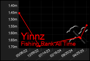 Total Graph of Yinnz