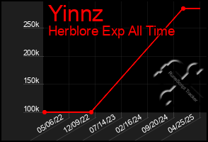 Total Graph of Yinnz