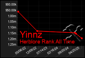 Total Graph of Yinnz