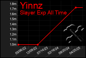 Total Graph of Yinnz