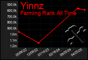 Total Graph of Yinnz