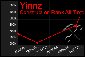 Total Graph of Yinnz