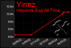 Total Graph of Yinnz