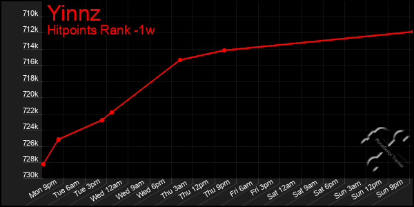 Last 7 Days Graph of Yinnz