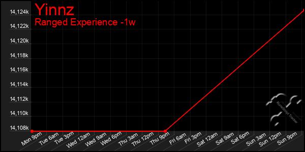 Last 7 Days Graph of Yinnz