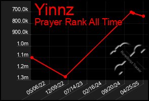 Total Graph of Yinnz
