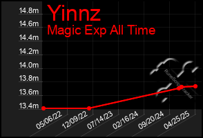 Total Graph of Yinnz