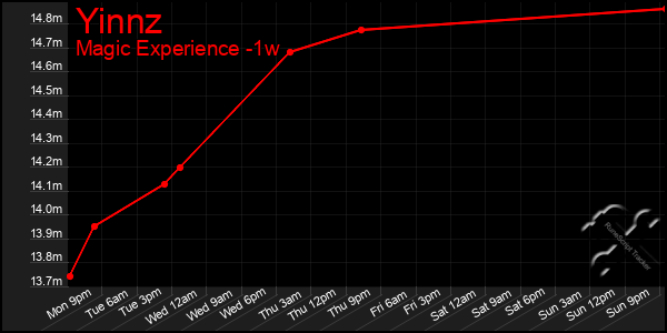 Last 7 Days Graph of Yinnz