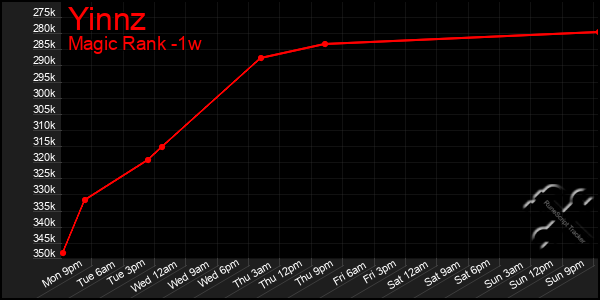 Last 7 Days Graph of Yinnz