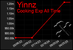 Total Graph of Yinnz