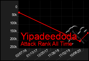 Total Graph of Yipadeedoda