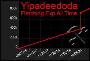 Total Graph of Yipadeedoda