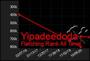 Total Graph of Yipadeedoda