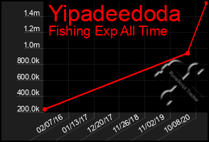 Total Graph of Yipadeedoda