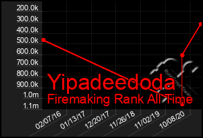 Total Graph of Yipadeedoda