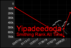 Total Graph of Yipadeedoda