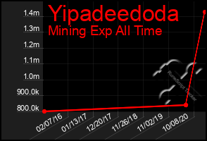 Total Graph of Yipadeedoda