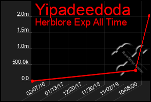 Total Graph of Yipadeedoda