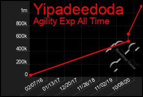 Total Graph of Yipadeedoda