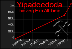 Total Graph of Yipadeedoda