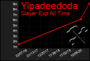 Total Graph of Yipadeedoda