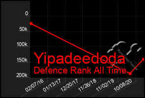 Total Graph of Yipadeedoda