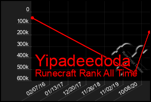 Total Graph of Yipadeedoda