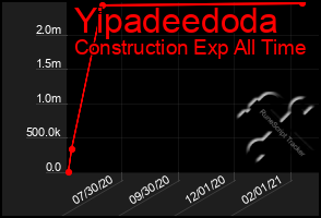 Total Graph of Yipadeedoda