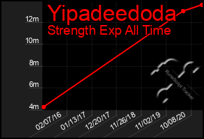 Total Graph of Yipadeedoda