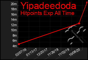 Total Graph of Yipadeedoda